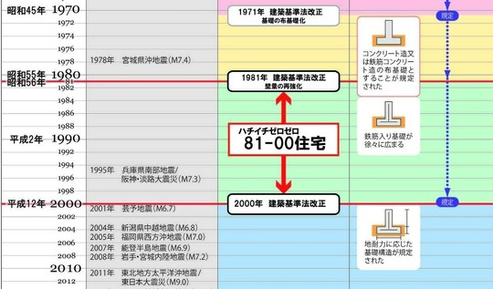 あなたの家が生まれた時代：旧耐震・81-00住宅・2000年基準、それぞれ