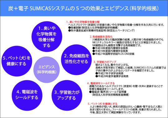 SUMICAS スミキャス 木炭 アーテック 室内環境改善システム SUMICAS