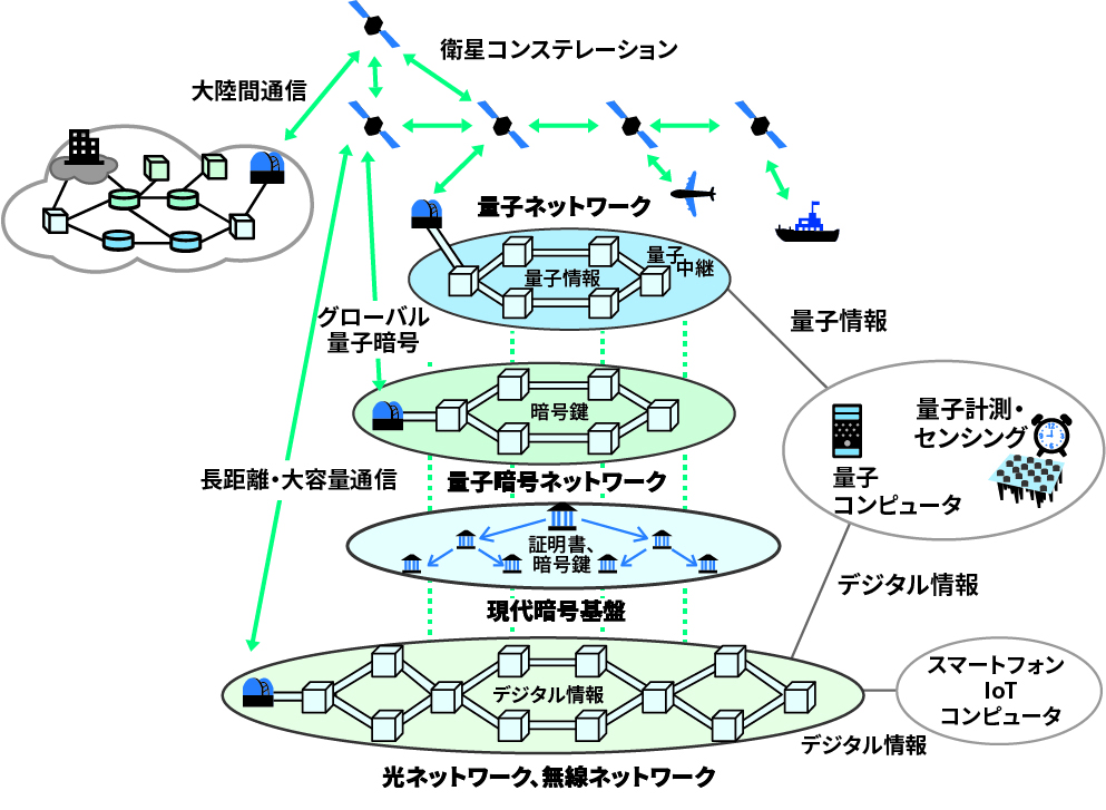 将来ビジョン｜量子ICT協創センター