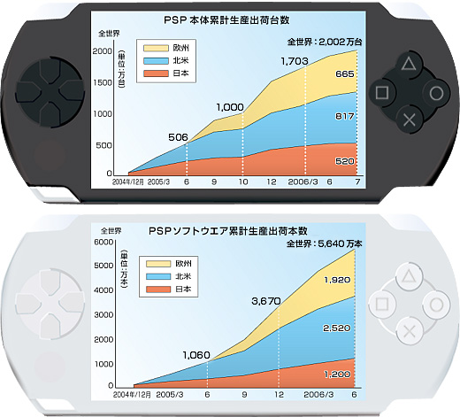 PSPが“仮想PS3”になる」---ソニー・コンピュータエンタテインメント