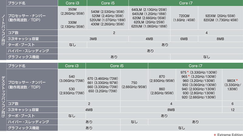 図解で納得！最新CPUはココがすごい | 日経クロステック（xTECH）