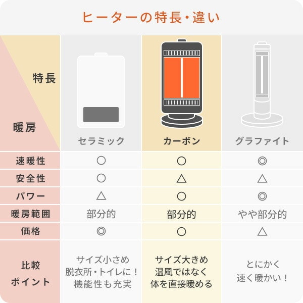 販売終了】遠赤外線カーボンヒーター 速暖 450W/900W DC-Y09(W) 山善