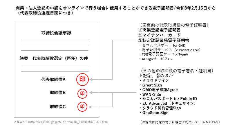 法改正 | 商業登記専門の司法書士/行政書士事務所 YOSHIDA OFFICE