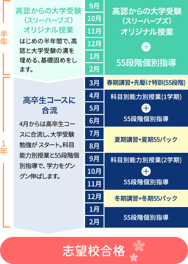 高認からの大学受験コース｜高卒認定試験（高認）の対策なら【四谷学院】