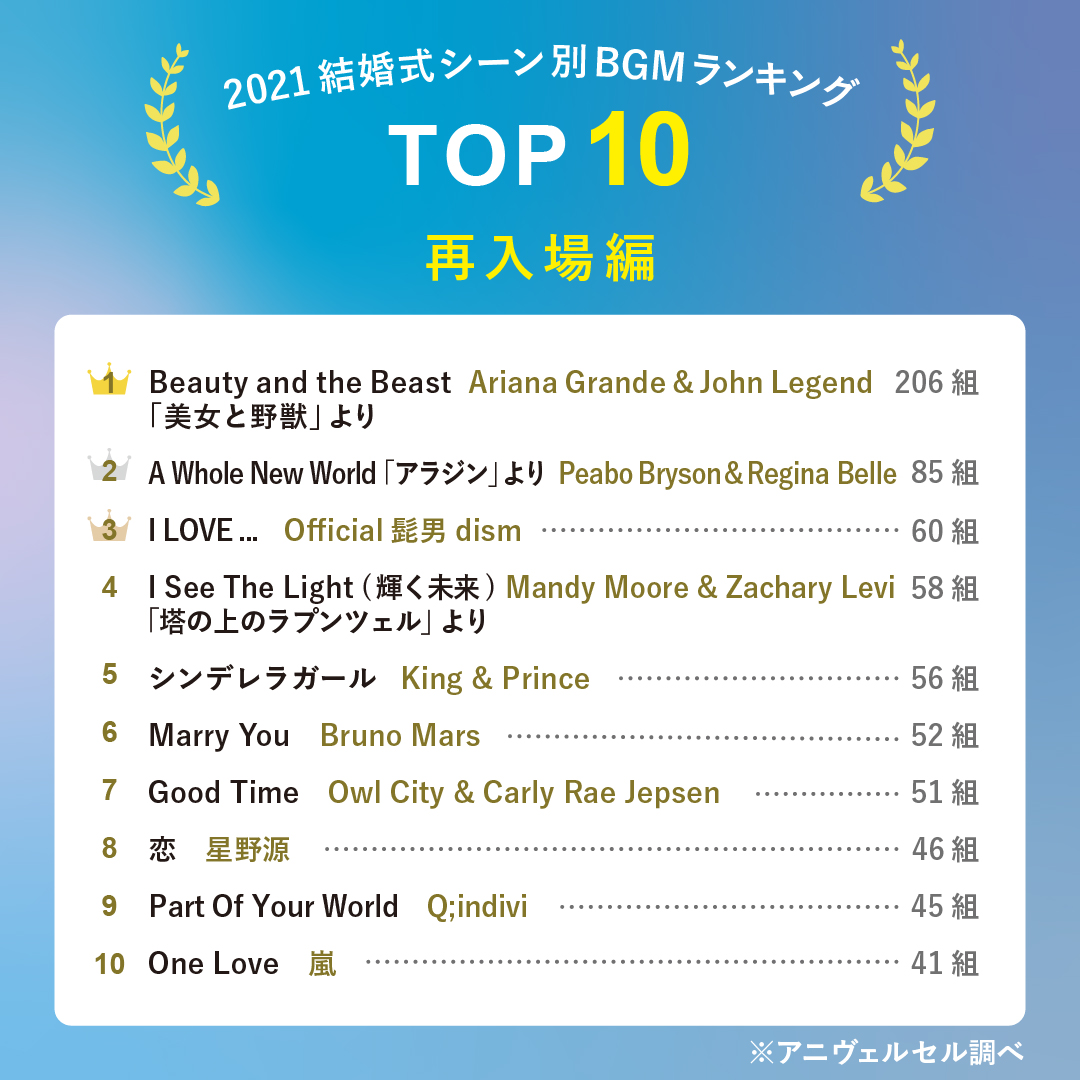 カップル3000組が選んだ「結婚式BGMランキング」が興味深い！ シーン別