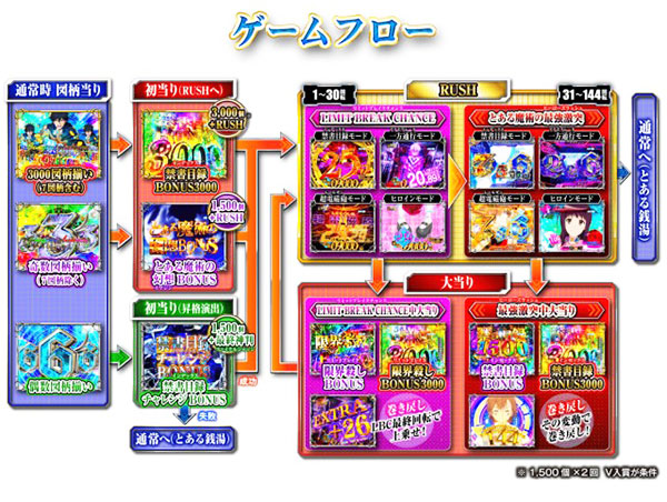 右打ち中はパンクに注意！】Pとある魔術の禁書目録2JMZ | 東浜情報局