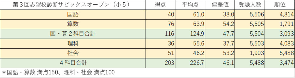 第3回志望校診断サピックスオープン（小5）結果、今日は第7回組分け
