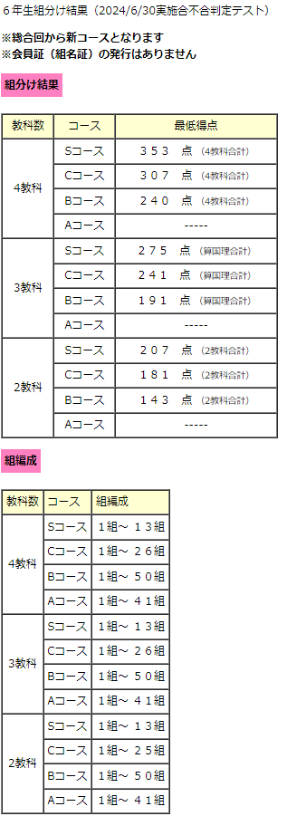 早稲アカ 小6 合不合テスト 2回 組分け結果 - 勇気の受験