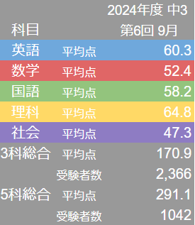 早稲アカ 中3 ハイレベルテスト6回 9月 結果 - 勇気の受験