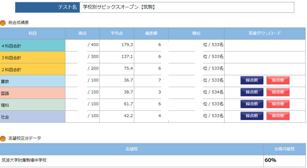 小6 第1回 学校別サピックスオープン 筑駒 結果 - 勇気の受験