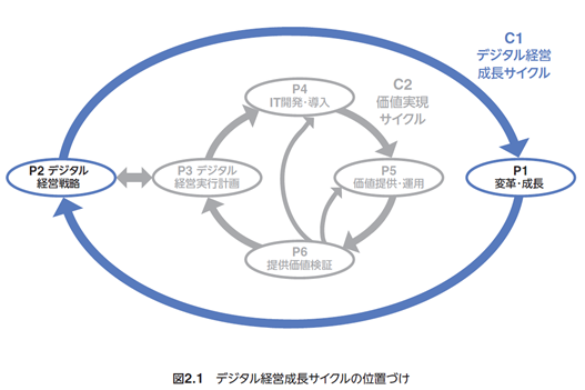 ITコーディネータプロセスガイドライン4.0の解説まとめ記事