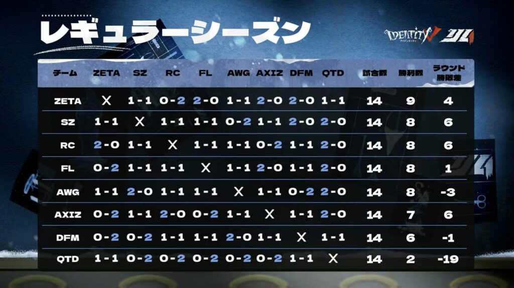 IdentityV 第五人格部門 – 『Identity V Japan League 2025 Fall』優勝