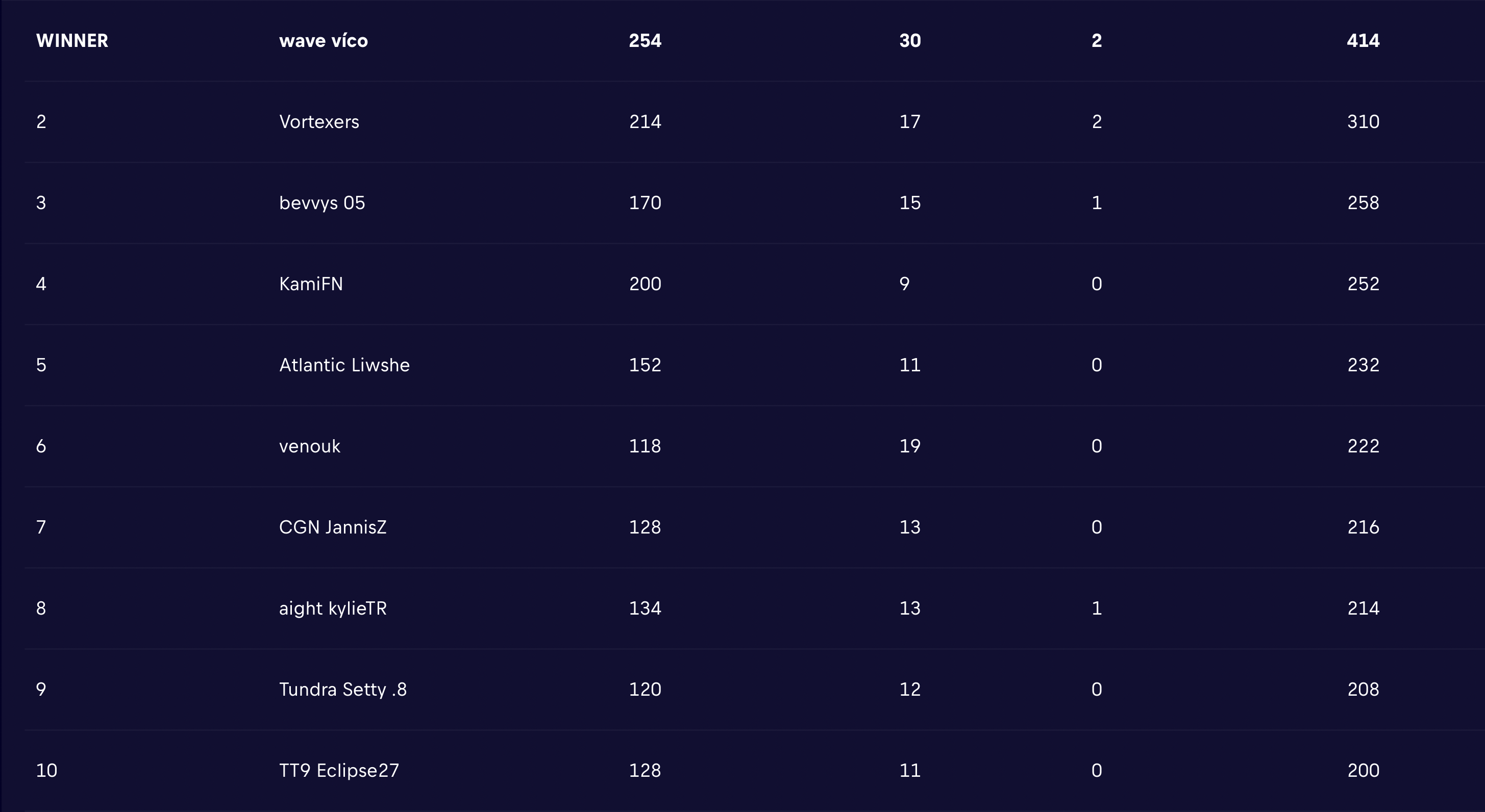 FORTNITE部門 – Zagou『Red Bull Contested』結果報告｜NEWS｜ZETA
