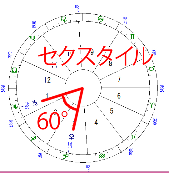 7．アスペクト | ホラリー占星術の占い方