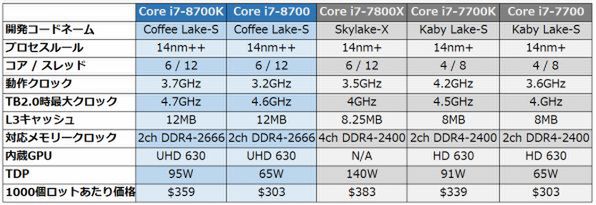 ASCII.jp：やっぱり凄かったCoffee Lake-Sの物理6コア、Core i7