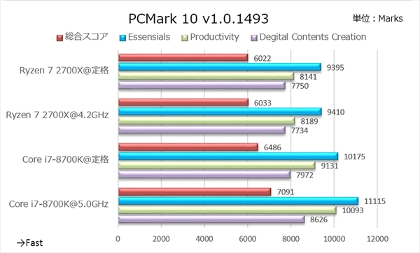 ASCII.jp：Ryzen 7 2700Xを速攻OCレビュー！ 競合比較で見えてくる新