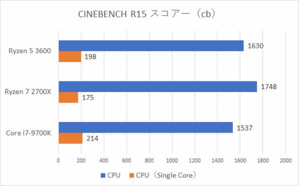 ASCII.jp：第3世代Ryzen 5の性能に驚き、しっかり冷却しゲームが快適な