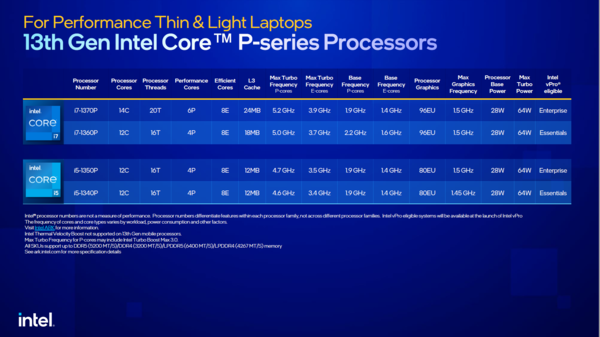 ASCII.jp：第13世代Core、ノート/デスクトップPC向けに新たに40種類