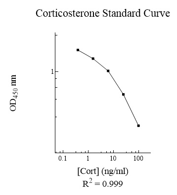 Corticosterone ELISA Kit - Assaypro