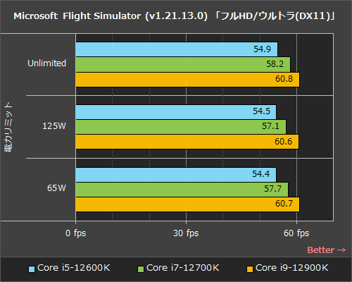 ゲームなら「Core i7-12700K」がベスト？ K付きAlder Lakeの3モデルを