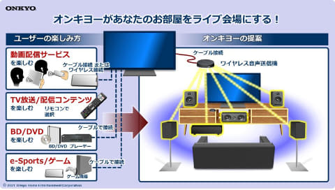 オンキヨー、全スピーカーがワイヤレス接続の5.1chシステム - AV Watch