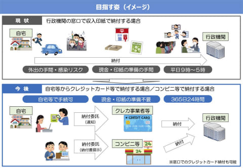 キャッシュレス法」11月施行。車検費用や交通反則金など - Impress Watch