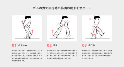 ゴムの力で歩行をアシストするサポートギア「futto」 - Impress Watch