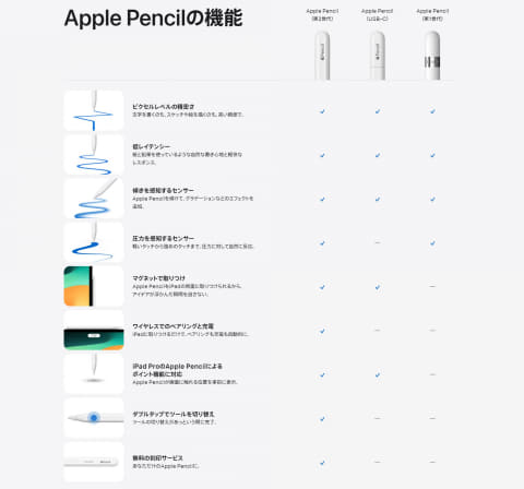 USB-Cになった新「Apple Pencil」 12880円 - Impress Watch