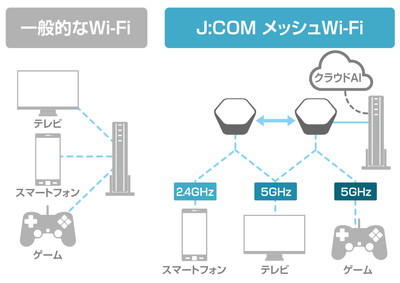 月額800円の「J:COMメッシュWi-Fi」、国内初の月額制メッシュが10月