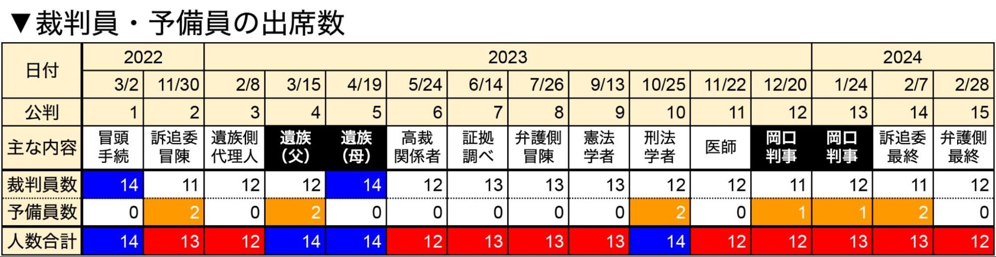 岡口判事の弾劾裁判にみる「制度の欠陥」 裁判員の国会議員、欠席や