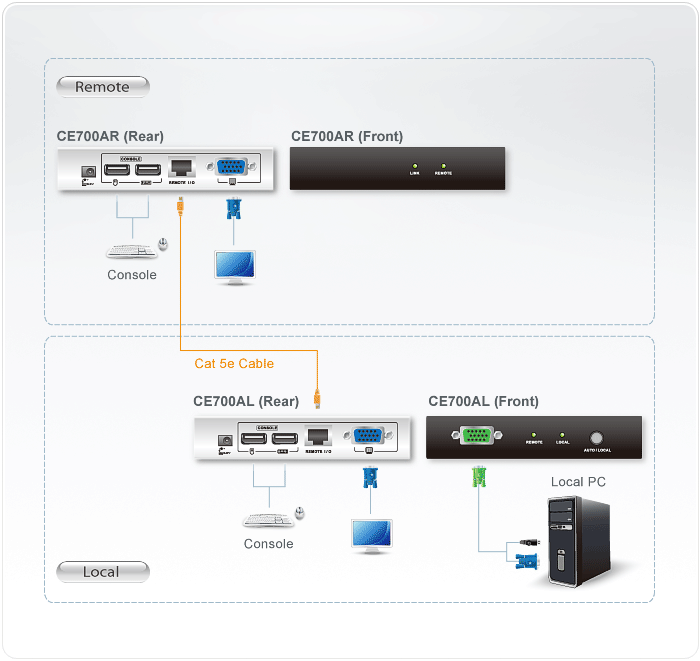 USB VGA Cat 5 KVM Extender (1280 x 1024@150m) - CE700A, ATEN KVM