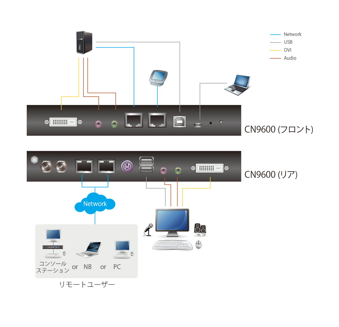 1ローカル/リモートアクセス共有1ポートDVI KVM over IP（解像度1920