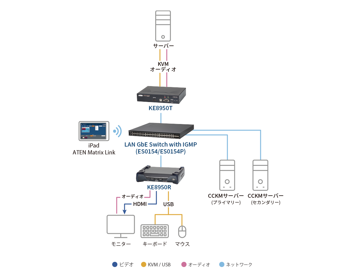 HDMIシングルディスプレイIP-KVMレシーバー（4K対応） - KE8950R, ATEN