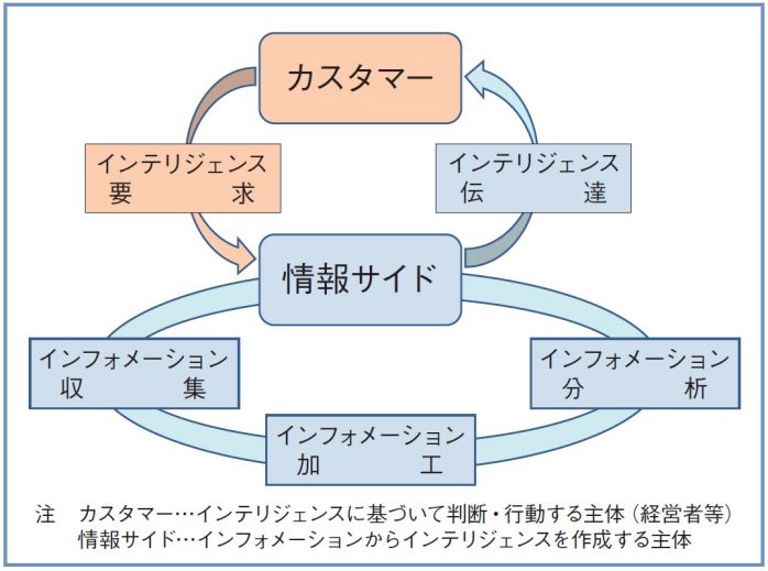 インテリジェンス・サイクルと特許情報調査活動（その3） - ものづくり