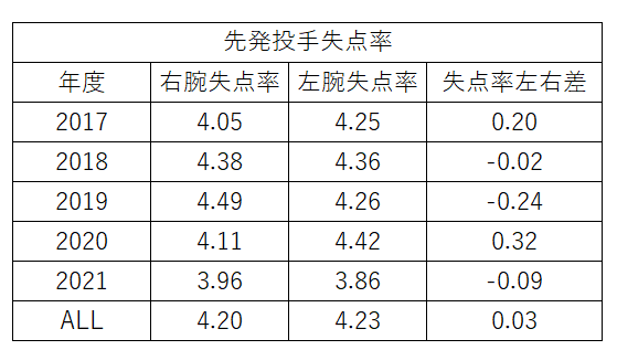 全日本の投手経験を持つ指導法2人が左、右投手の特長を徹底比較
