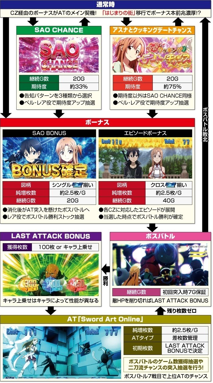 SAO ソードアートオンライン スマスロ CZ間天井期待値 ボーナス間天井