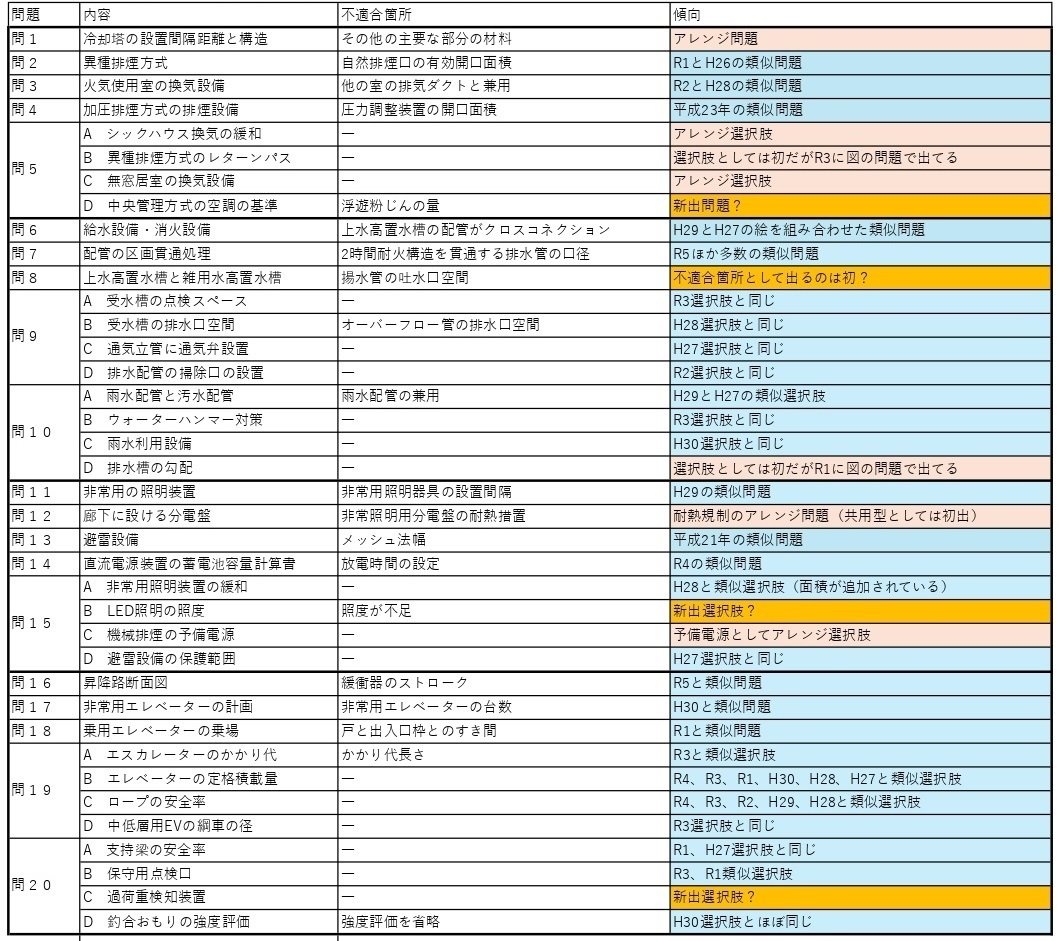 設備審査者による本気の設備設計一級建築士「法適合確認」対策｜ご飯のお供
