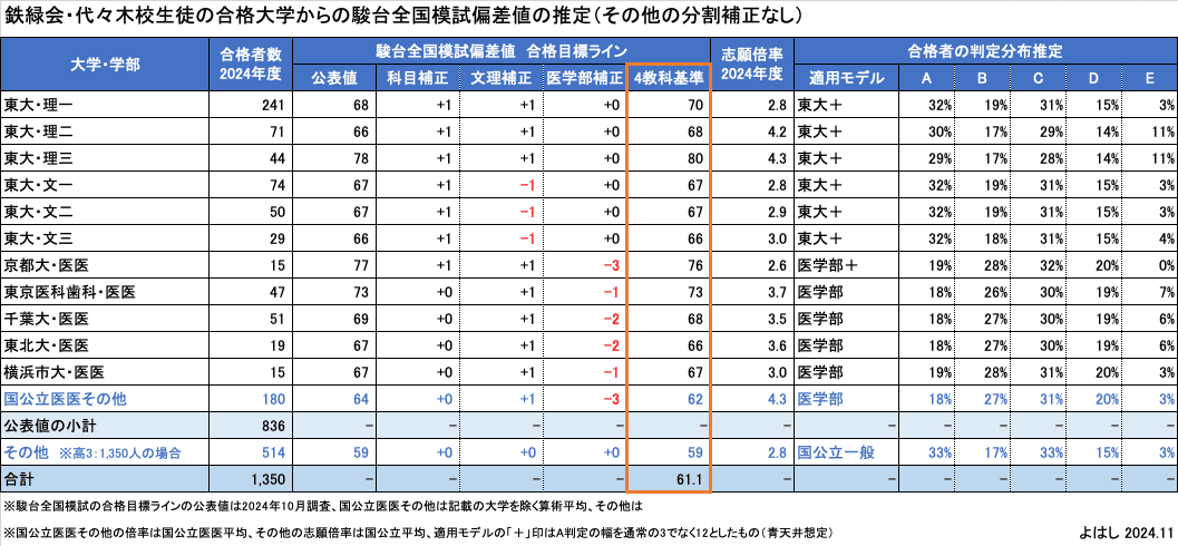 鉄緑会・代々木校の生徒全員が駿台全国模試を受験した場合の偏差値分布