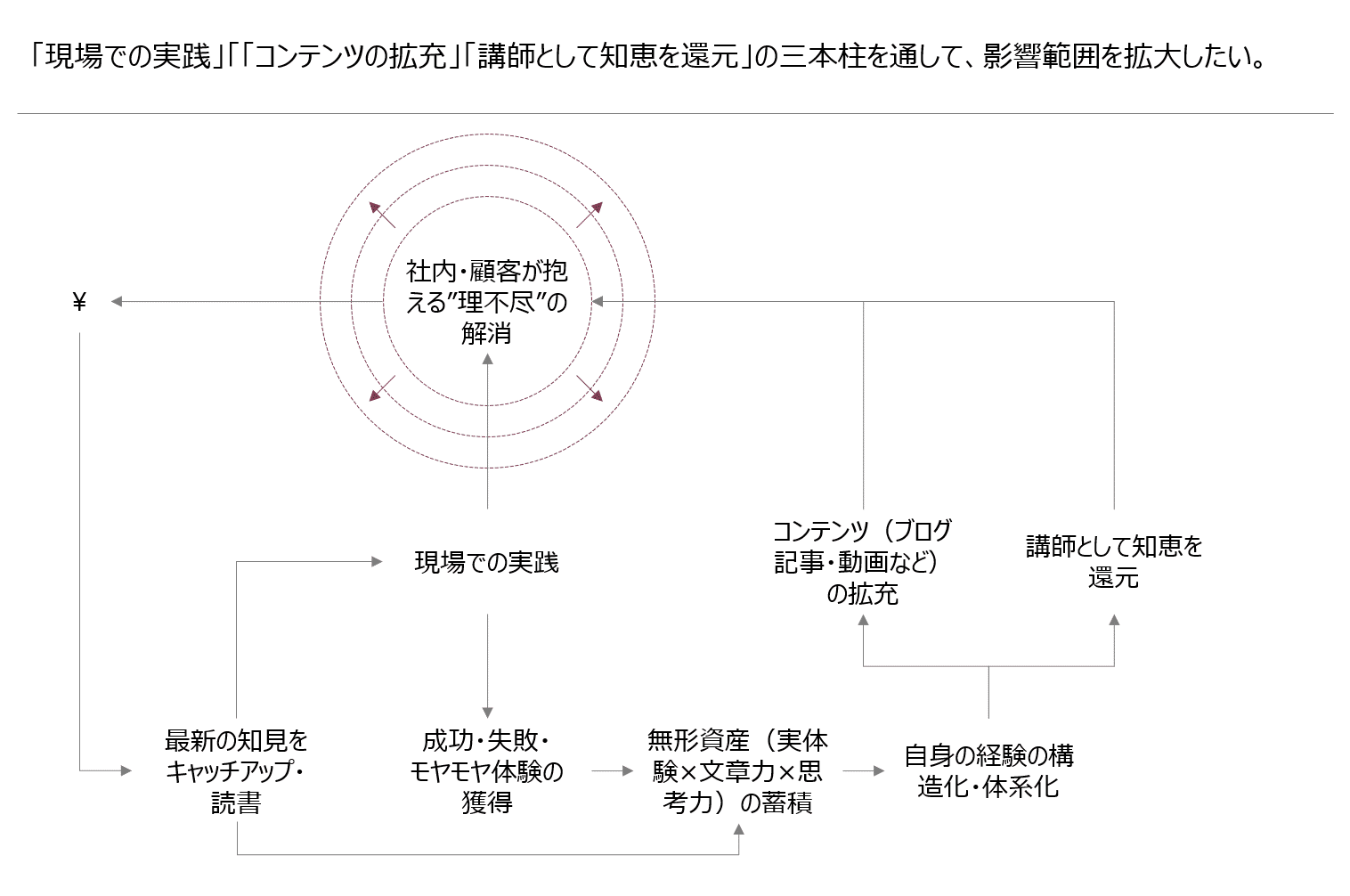 超実践】本20冊を試して思い知った「仕事に役立つ勉強法」｜もとやま