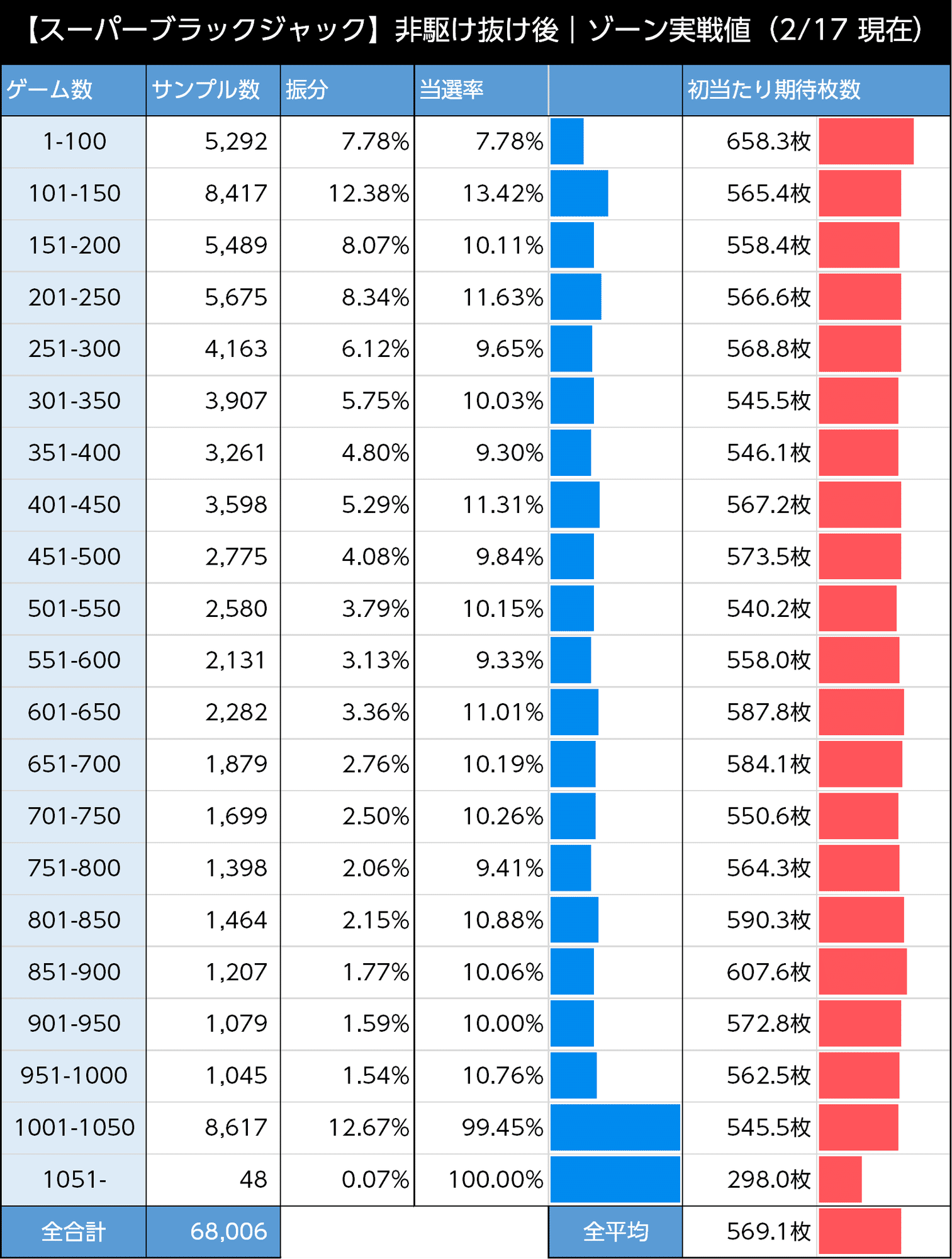 スーパーブラックジャック（スマスロリオ）｜ストックタイム間（スイカ