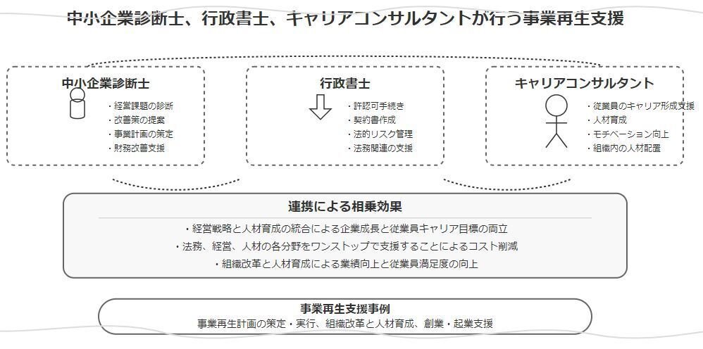 中小企業診断士、行政書士、キャリアコンサルタントが行う事業再生に特