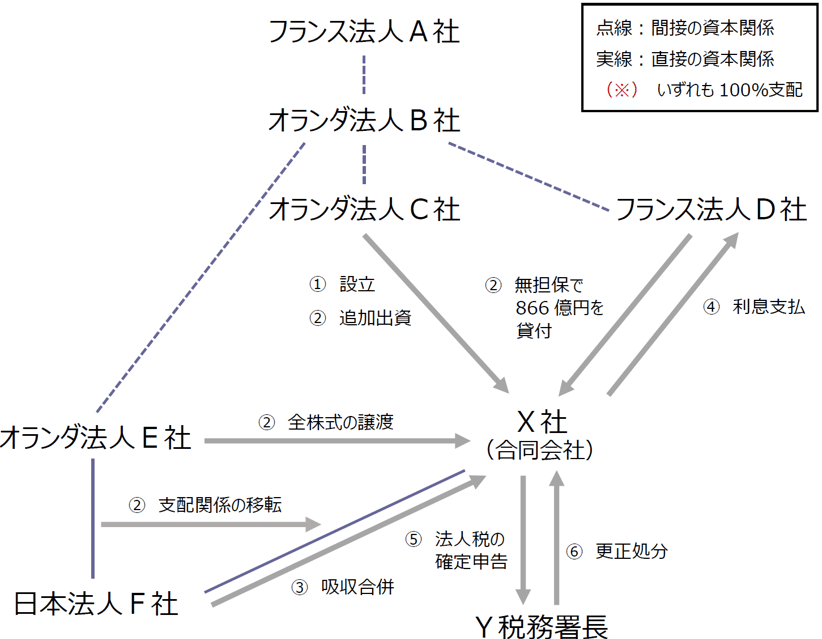 税務トピック】ユニバーサルミュージック事件から学ぶ「行為計算否認