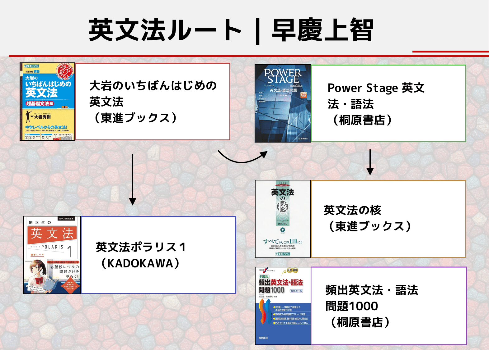 大学受験英文法のおすすめ参考書ルート5選！｜17冊で基礎から難関まで
