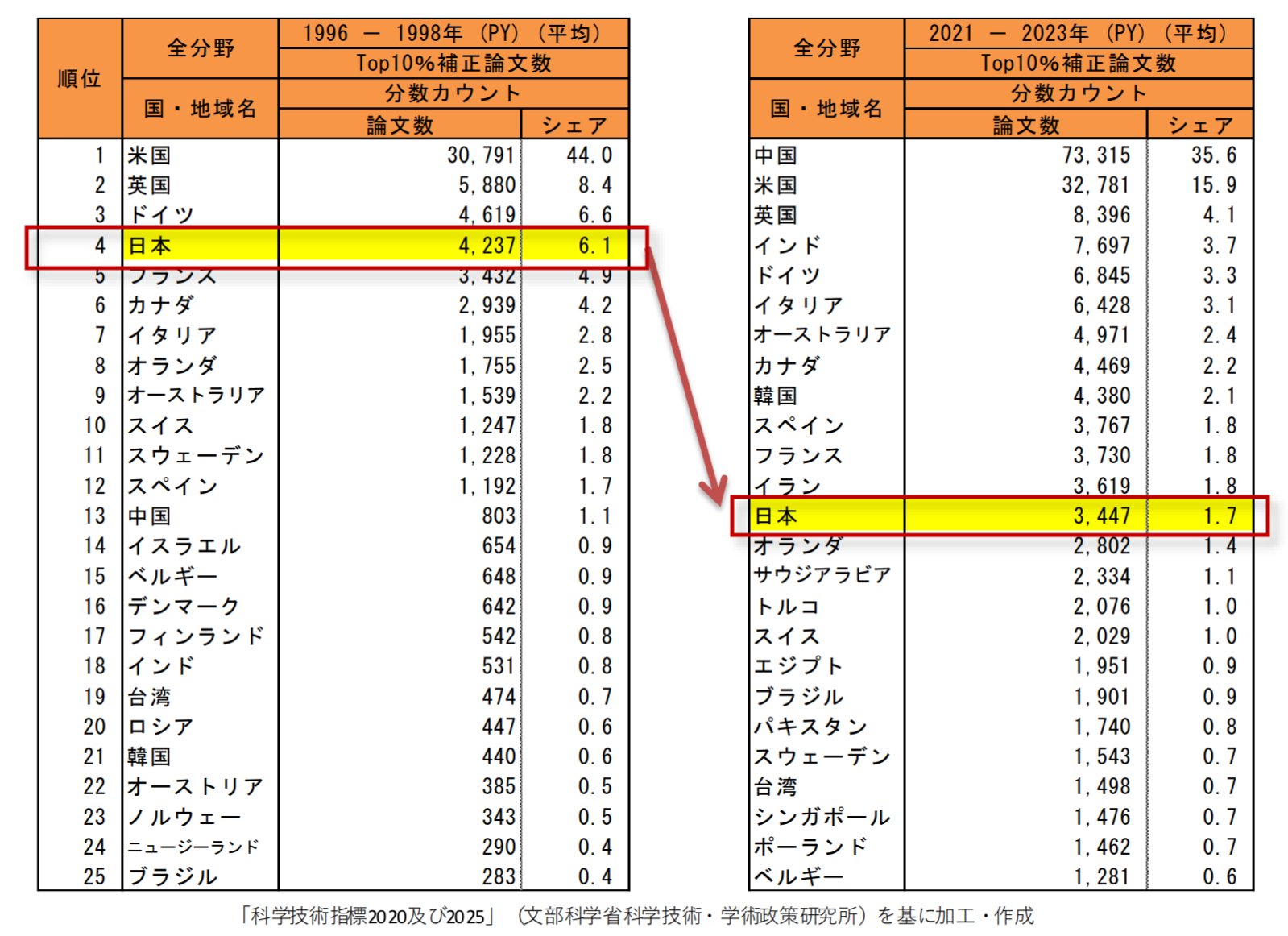 失われた研究力を取り戻す。科学技術創造立国『再興の10年』への決意