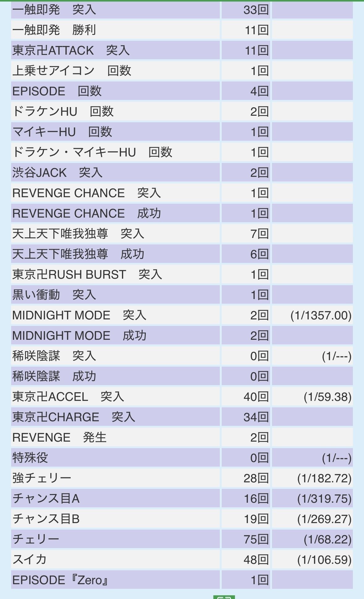 スマスロ東京リベンジャーズ初打ち実戦（設定3以上）｜顔薫（かお