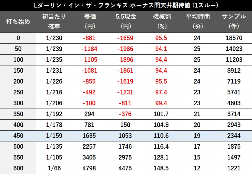 スマスロ「ダーリンインザフランキス（ダリフラ）」の狙い目とやめ時