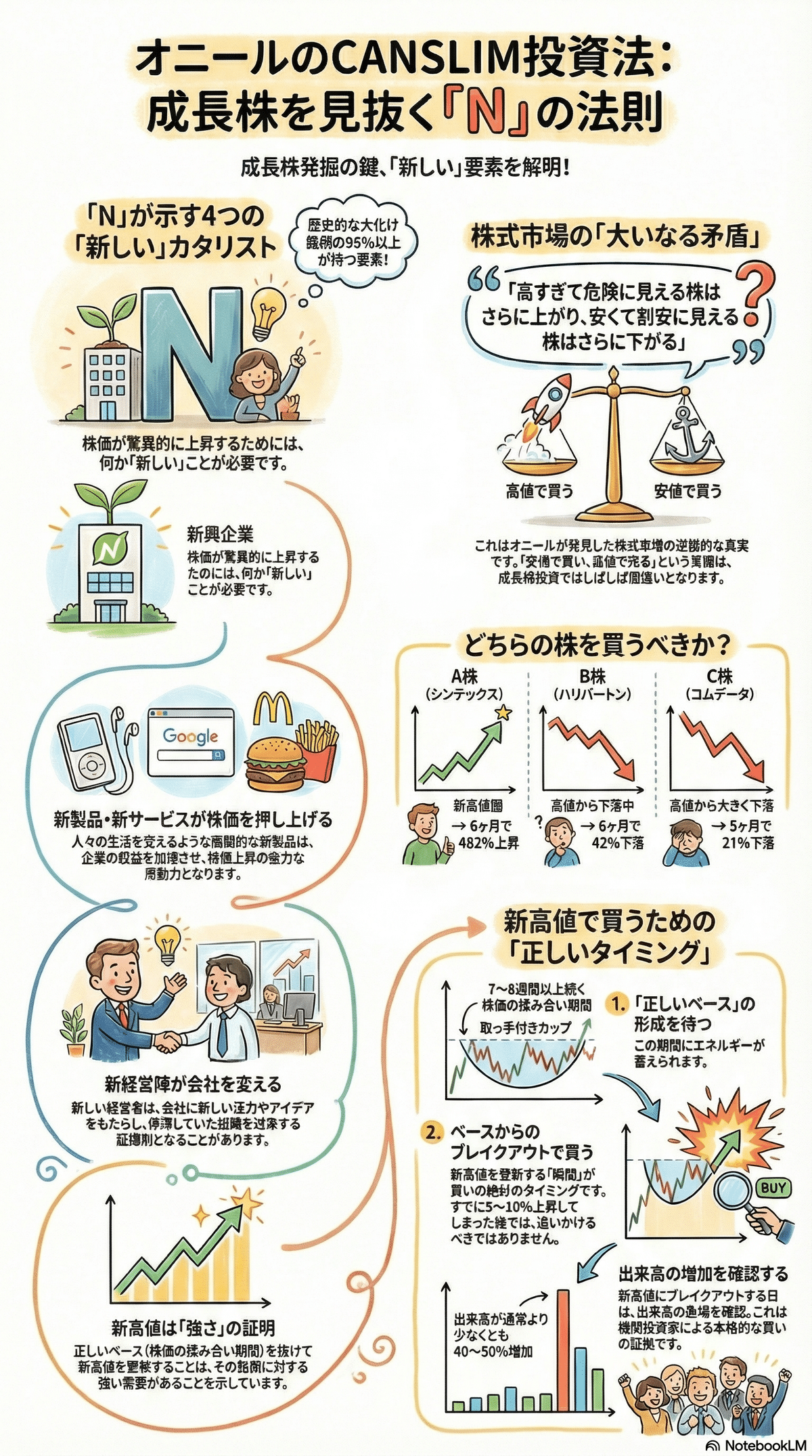 オニールの成長株発掘法」解説！伝説の投資法CANSLIMとは？大化け株
