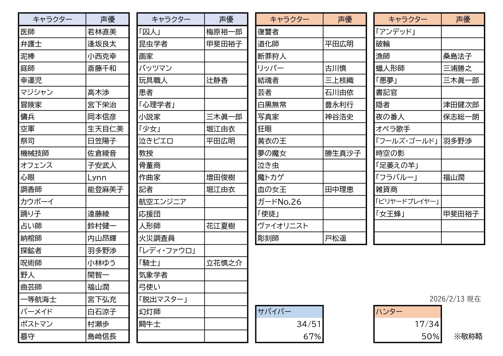 第五人格日本語声優一覧｜おひむ