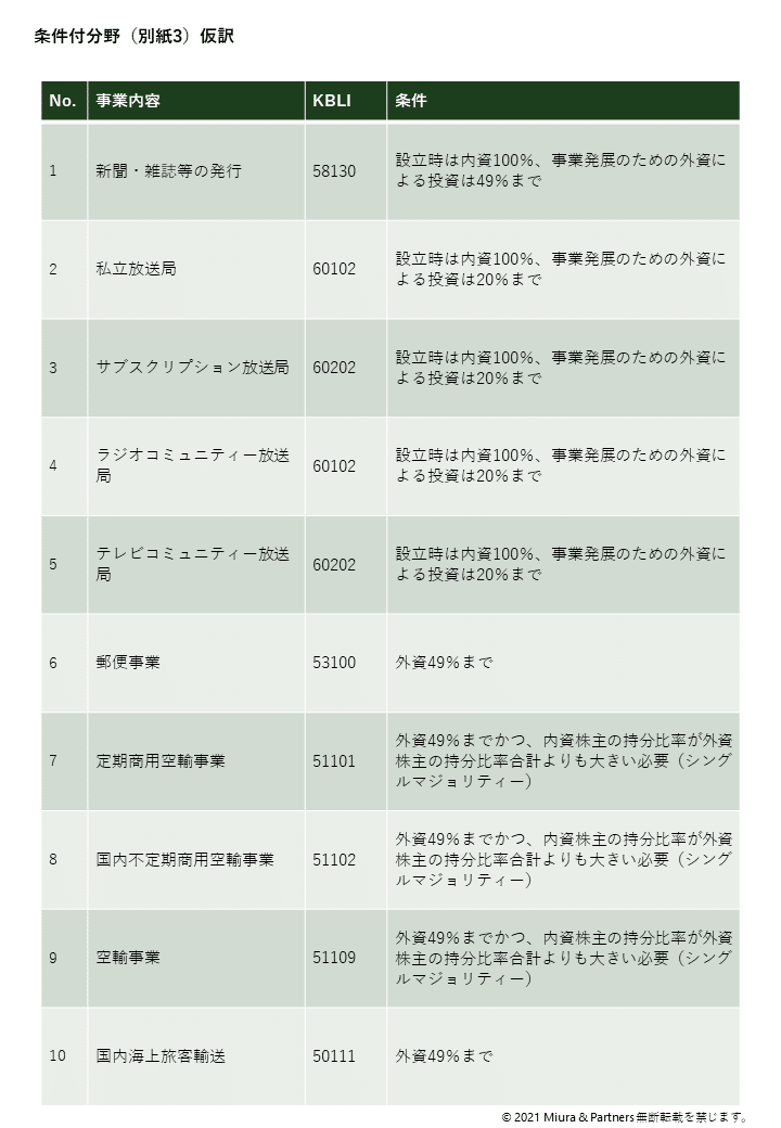 インドネシア最新法令UPDATE Vol.12：インドネシアの外資規制改正
