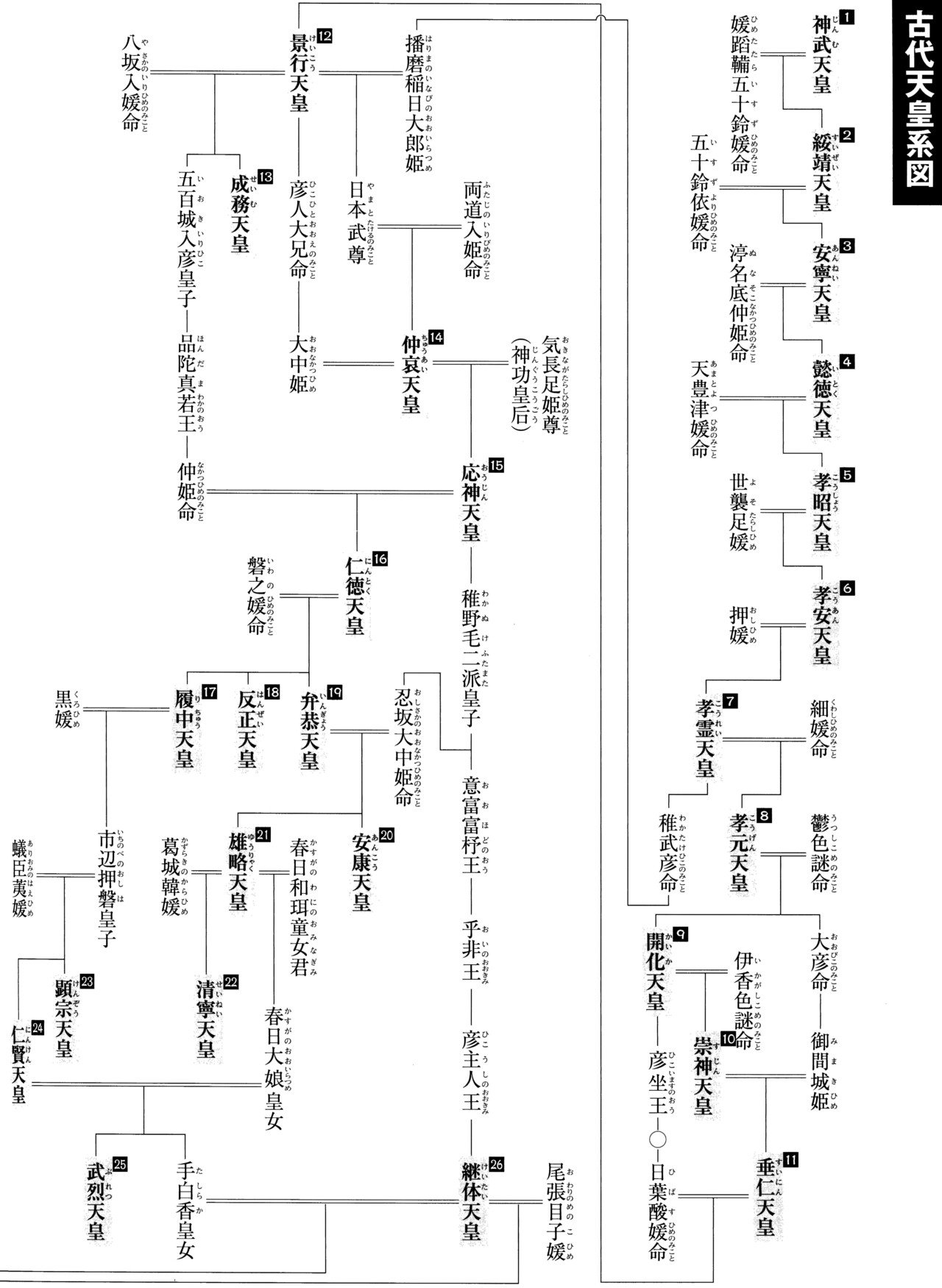 温故知新（16）倭建命 孝元天皇 景行天皇 成務天皇 築山古墳 五百城